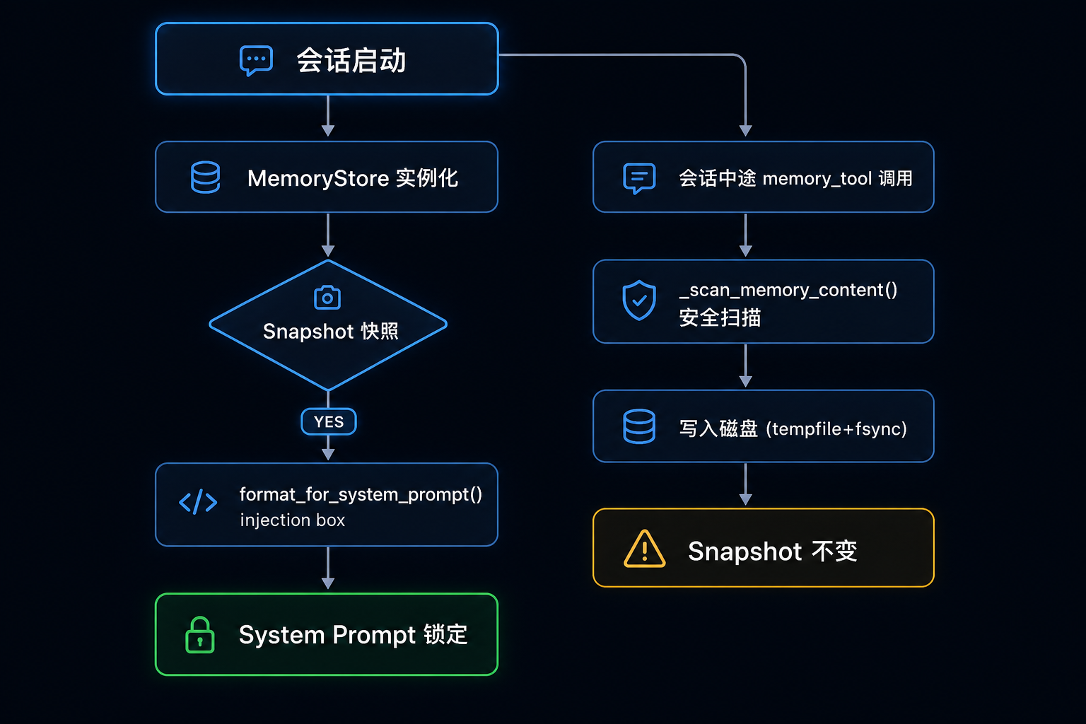 MemoryStore 读写流程