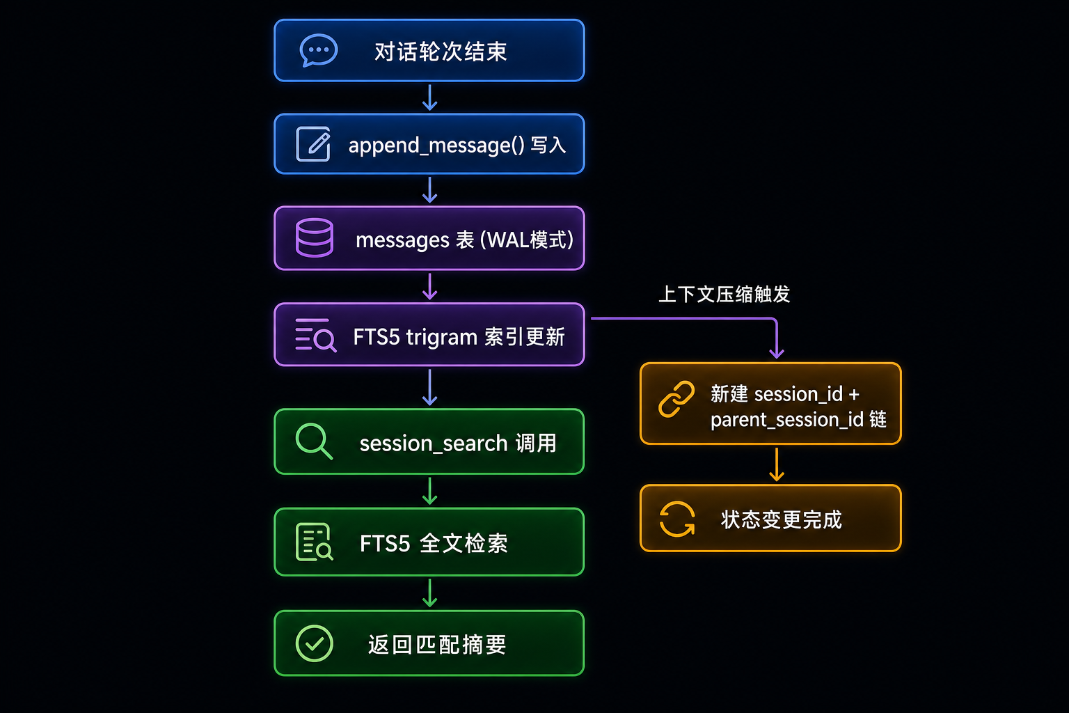 SessionDB 生命周期