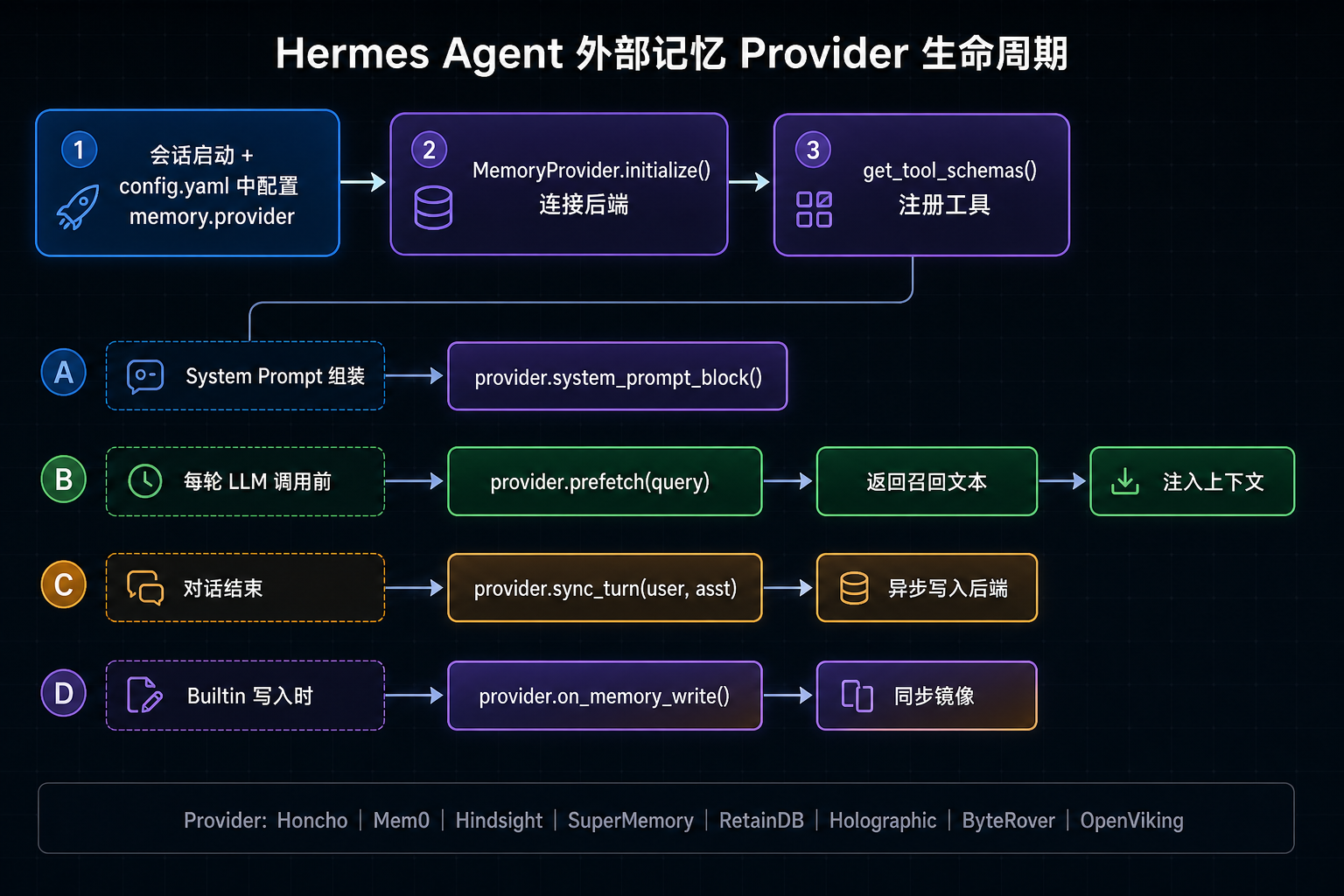 External Provider 生命周期